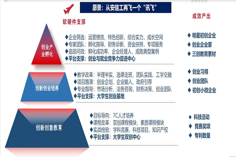 管理工程学院特色专业：培养应用型经济管理