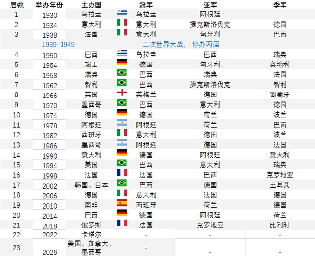 世界杯闯入球场的球迷_进入过世界杯的球队_一届世界杯出现过几个球队